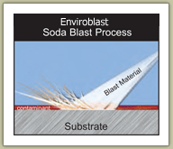 Enviroblast Soda Blast Process